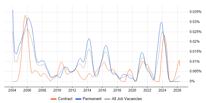 Senior IP Engineer job vacancy trend in the UK excluding London