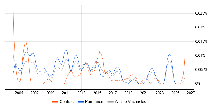 Senior IP Network Engineer job vacancy trend in the UK excluding London