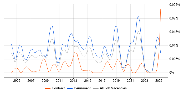 Job vacancy trend for Senior IT Administrator in the UK excluding London Job vacancy trend for Senior IT Administrator in the UK excluding London
