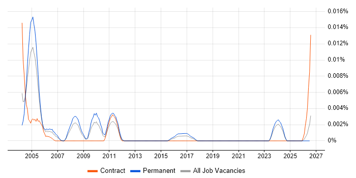 Senior IT Audit Consultant job vacancy trend in the UK excluding London