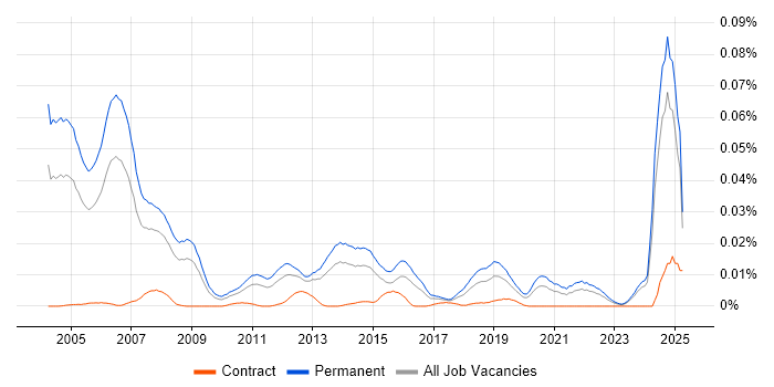 Job vacancy trend for Senior IT Auditor in the UK excluding London Job vacancy trend for Senior IT Auditor in the UK excluding London