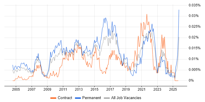 Senior IT Business Analyst job vacancy trend in the UK excluding London Senior IT Business Analyst job vacancy trend in the UK excluding London