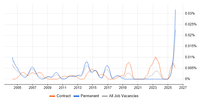 Senior IT Buyer job vacancy trend in the UK excluding London