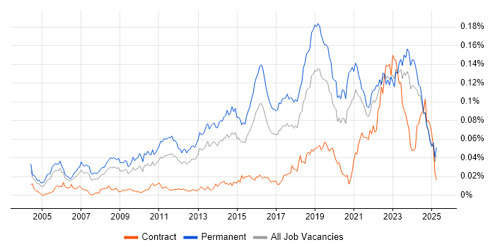 Job vacancy trend for Senior IT Engineer in the UK excluding London