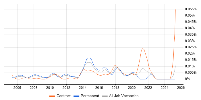 Job vacancy trend for Senior IT Infrastructure Project Manager in the UK excluding London Job vacancy trend for Senior IT Infrastructure Project Manager in the UK excluding London