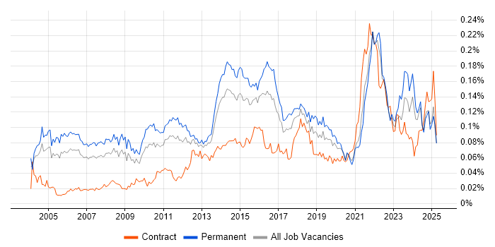 Job vacancy trend for Senior IT Manager in the UK excluding London Job vacancy trend for Senior IT Manager in the UK excluding London