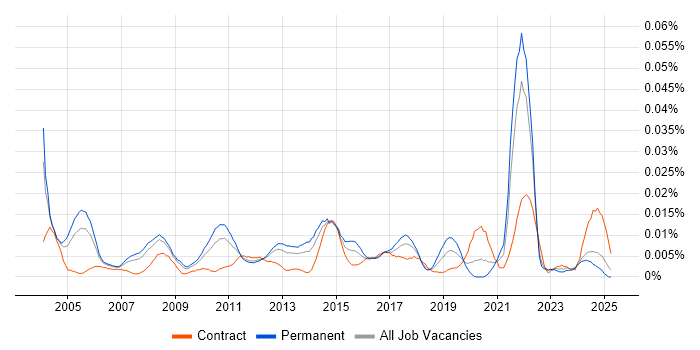 Job vacancy trend for Senior IT Programme Manager in the UK excluding London Job vacancy trend for Senior IT Programme Manager in the UK excluding London