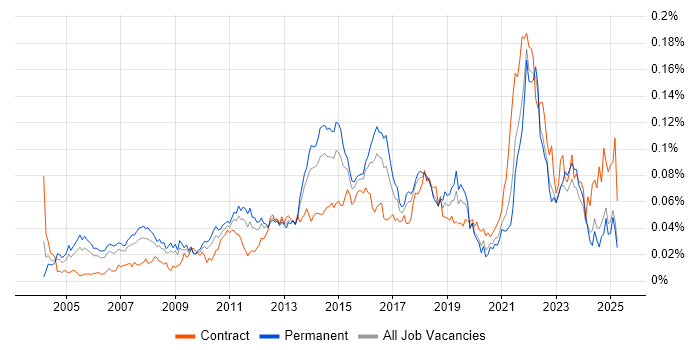 Job vacancy trend for Senior IT Project Manager in the UK excluding London Job vacancy trend for Senior IT Project Manager in the UK excluding London