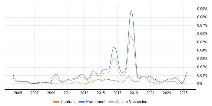 Job vacancy trend for Senior IT Security Analyst in the UK excluding London Job vacancy trend for Senior IT Security Analyst in the UK excluding London