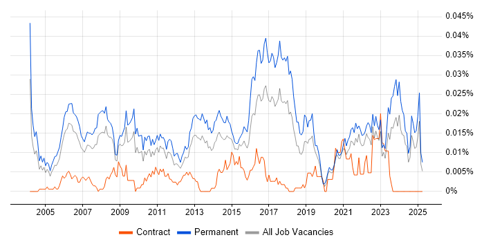 Job vacancy trend for Senior IT Support Analyst in the UK excluding London Job vacancy trend for Senior IT Support Analyst in the UK excluding London