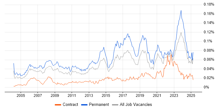 Job vacancy trend for Senior IT Support in the UK excluding London Job vacancy trend for Senior IT Support in the UK excluding London