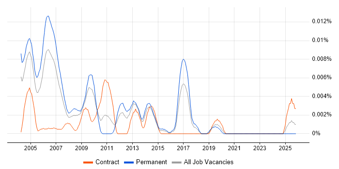 Senior IT Trainer job vacancy trend in the UK excluding London
