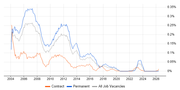 Senior J2EE Developer job vacancy trend in the UK excluding London