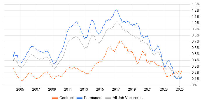 Job vacancy trend for Senior Java Developer in the UK excluding London