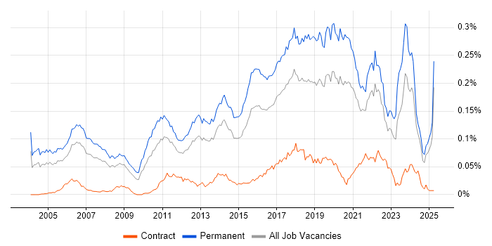 Job vacancy trend for Senior Java Engineer in the UK excluding London Job vacancy trend for Senior Java Engineer in the UK excluding London