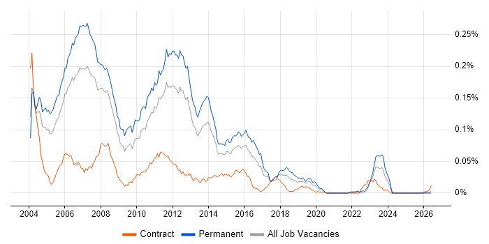 Senior Java/J2EE Developer job vacancy trend in the UK excluding London