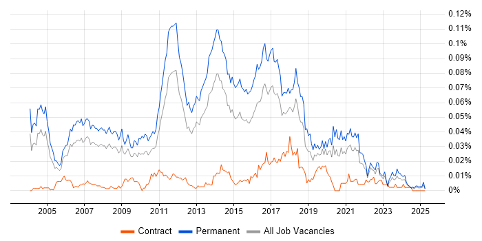 Job vacancy trend for Senior Java Software Developer in the UK excluding London Job vacancy trend for Senior Java Software Developer in the UK excluding London