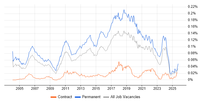 Senior Java Software Engineer job vacancy trend in the UK excluding London Senior Java Software Engineer job vacancy trend in the UK excluding London