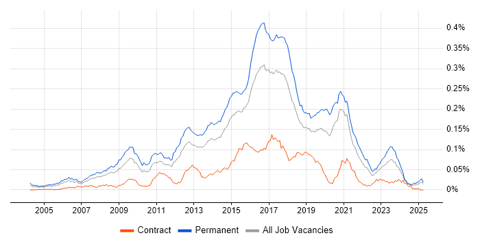 Job vacancy trend for Senior JavaScript Developer in the UK excluding London Job vacancy trend for Senior JavaScript Developer in the UK excluding London