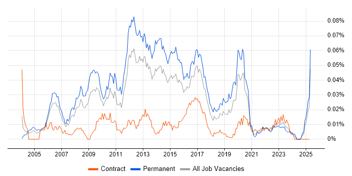 Job vacancy trend for Senior Linux Administrator in the UK excluding London Job vacancy trend for Senior Linux Administrator in the UK excluding London