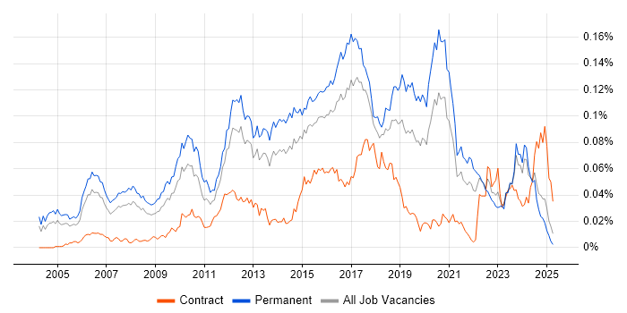 Job vacancy trend for Senior Linux Engineer in the UK excluding London