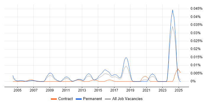 Job vacancy trend for Senior Linux Specialist in the UK excluding London Job vacancy trend for Senior Linux Specialist in the UK excluding London