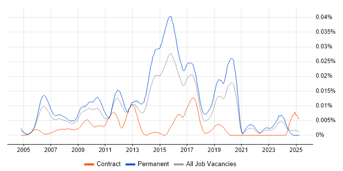 Job vacancy trend for Senior Linux Systems Engineer in the UK excluding London Job vacancy trend for Senior Linux Systems Engineer in the UK excluding London