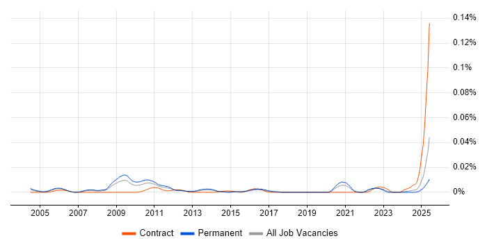 Job vacancy trend for Senior Mac Engineer in the UK excluding London