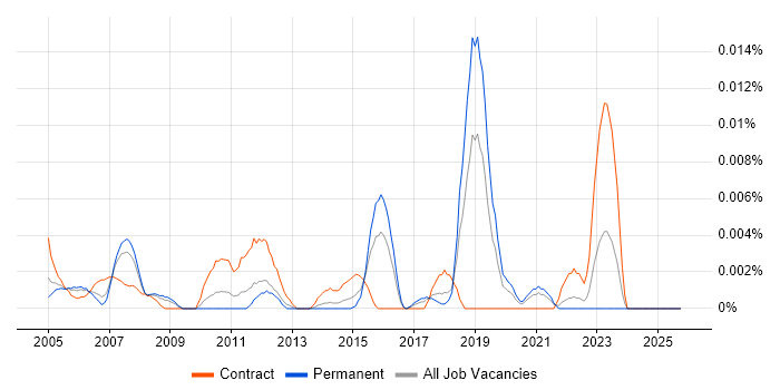 Senior Mainframe Developer job vacancy trend in the UK excluding London