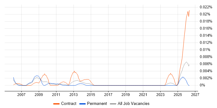Senior Management Accountant job vacancy trend in the UK excluding London