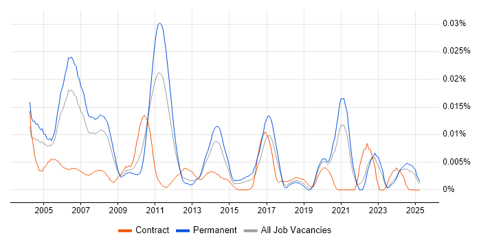 Job vacancy trend for Senior Management Consultant in the UK excluding London Job vacancy trend for Senior Management Consultant in the UK excluding London