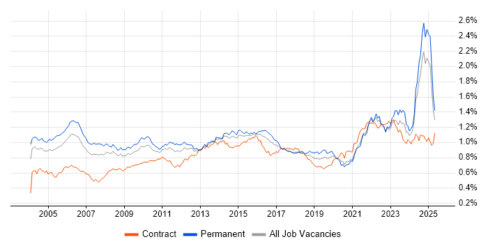 Job vacancy trend for Senior Manager in the UK excluding London Job vacancy trend for Senior Manager in the UK excluding London