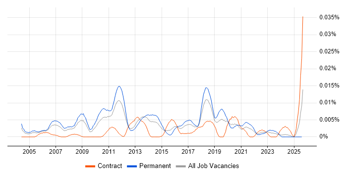 Job vacancy trend for Senior Manual Tester in the UK excluding London Job vacancy trend for Senior Manual Tester in the UK excluding London