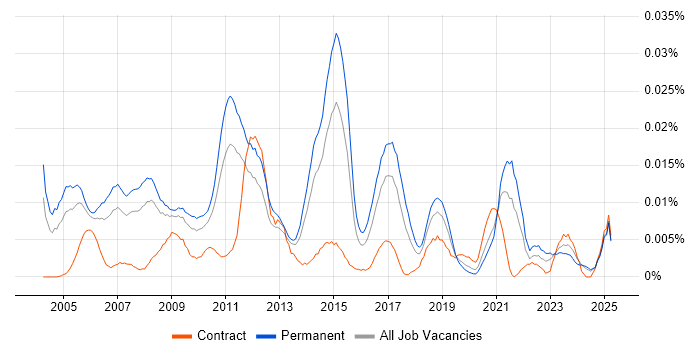 Job vacancy trend for Senior Marketing Manager in the UK excluding London Job vacancy trend for Senior Marketing Manager in the UK excluding London