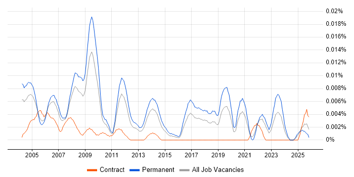 Senior Mechanical Design Engineer job vacancy trend in the UK excluding London