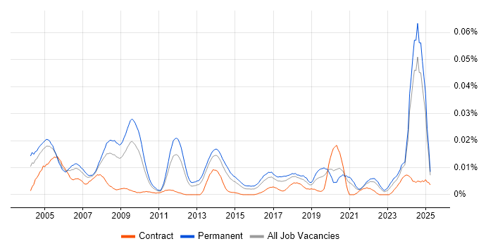 Job vacancy trend for Senior Mechanical Engineer in the UK excluding London Job vacancy trend for Senior Mechanical Engineer in the UK excluding London