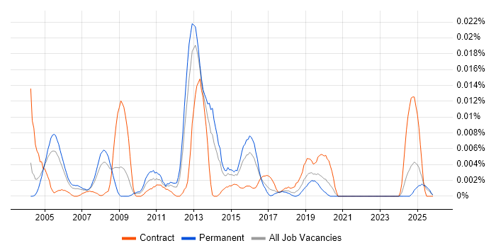 Senior Messaging Engineer job vacancy trend in the UK excluding London