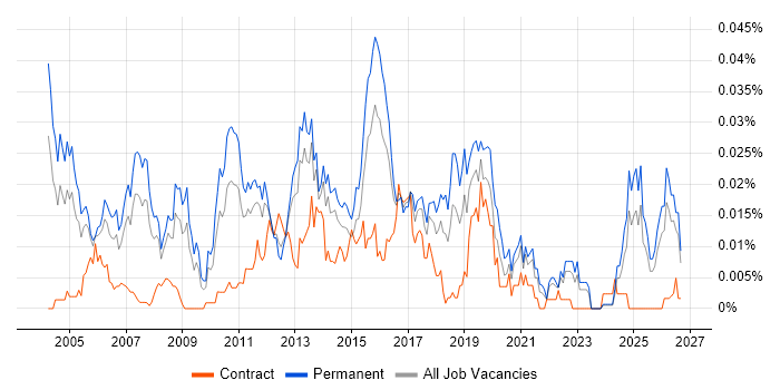 Senior Microsoft Developer job vacancy trend in the UK excluding London