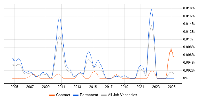 Job vacancy trend for Senior Microsoft Specialist in the UK excluding London Job vacancy trend for Senior Microsoft Specialist in the UK excluding London