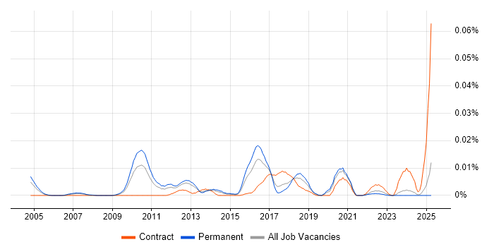 Job vacancy trend for Senior Middleware Engineer in the UK excluding London Job vacancy trend for Senior Middleware Engineer in the UK excluding London