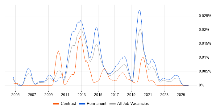 Senior Mobile Applications Developer job vacancy trend in the UK excluding London