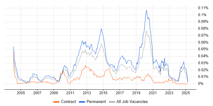Job vacancy trend for Senior Mobile Developer in the UK excluding London Job vacancy trend for Senior Mobile Developer in the UK excluding London