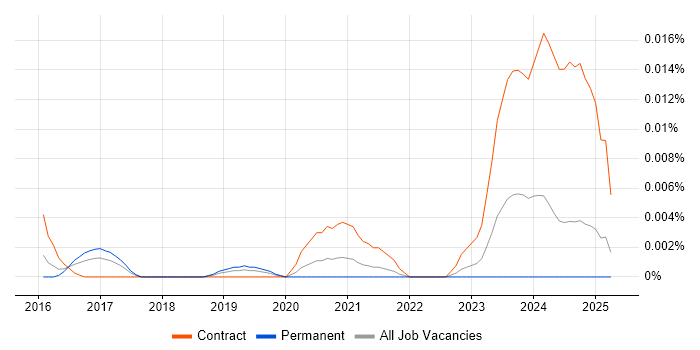 Job vacancy trend for Senior Motion Designer in the UK excluding London Job vacancy trend for Senior Motion Designer in the UK excluding London