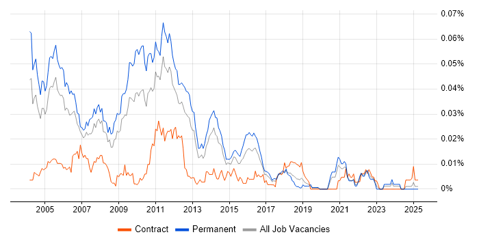Job vacancy trend for Senior .NET Architect in the UK excluding London Job vacancy trend for Senior .NET Architect in the UK excluding London