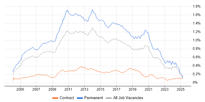 Job vacancy trend for Senior .NET Developer in the UK excluding London Job vacancy trend for Senior .NET Developer in the UK excluding London