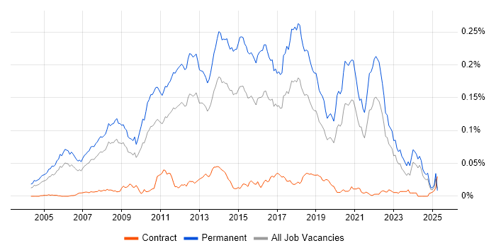 Job vacancy trend for Senior .NET Software Developer in the UK excluding London Job vacancy trend for Senior .NET Software Developer in the UK excluding London