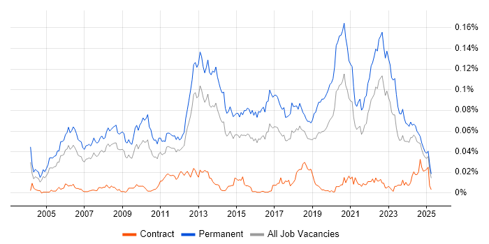 Job vacancy trend for Senior .NET Software Engineer in the UK excluding London
