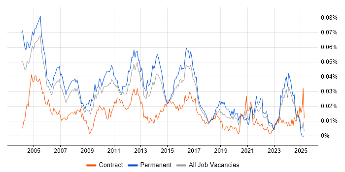 Job vacancy trend for Senior Network Analyst in the UK excluding London
