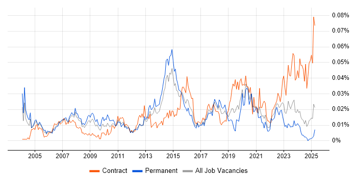 Job vacancy trend for Senior Network Architect in the UK excluding London Job vacancy trend for Senior Network Architect in the UK excluding London