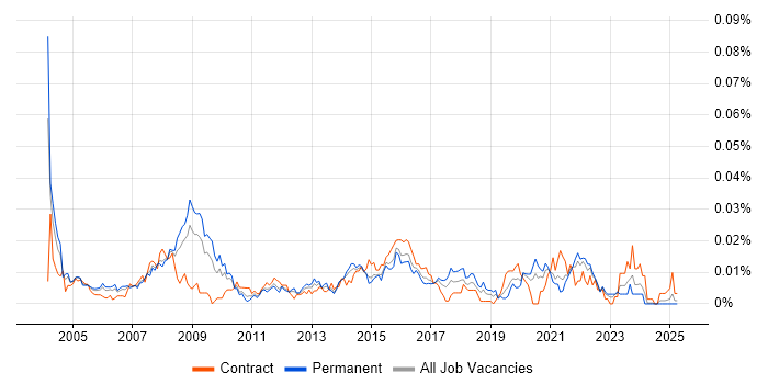 Job vacancy trend for Senior Network Design Engineer in the UK excluding London